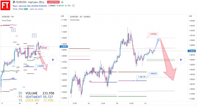 EURUSD: торгуем SELL. EURUSD: торгуем SELL.