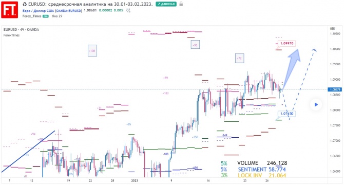 EURUSD: среднесрочная аналитика на 30.01-03.02.2023. EURUSD: среднесрочная аналитика на 30.01-03.02.2023.
