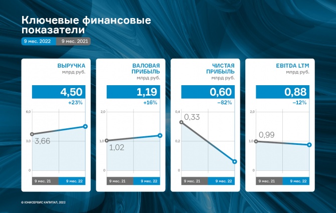 ООО «Сибстекло» увеличило объем выпуска продукции на 19,8% и выручку на 23,2% ООО «Сибстекло» увеличило объем выпуска продукции на 19,8% и выручку на 23,2%