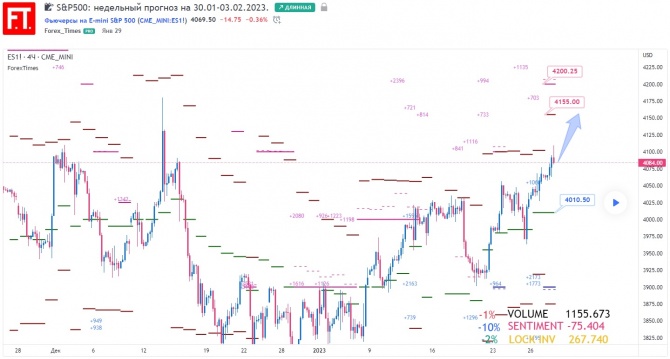 S&P500: недельный прогноз на 30.01-03.02.2023. S&P500: недельный прогноз на 30.01-03.02.2023.