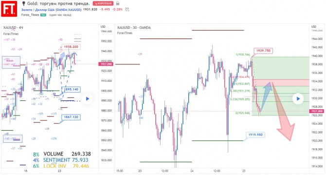 Gold: торгуем против тренда. Gold: торгуем против тренда.