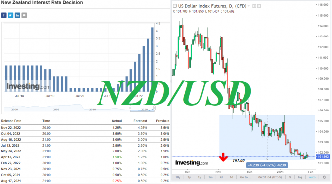 NZD/USD:   3- 