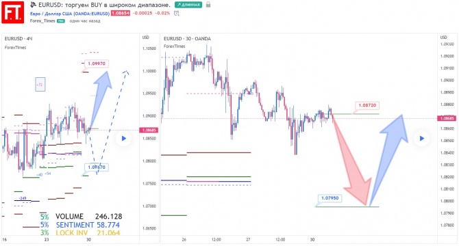 EURUSD: торгуем BUY в широком диапазоне. EURUSD: торгуем BUY в широком диапазоне.
