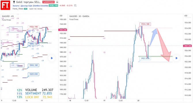 Gold: торгуем SELL. Gold: торгуем SELL.