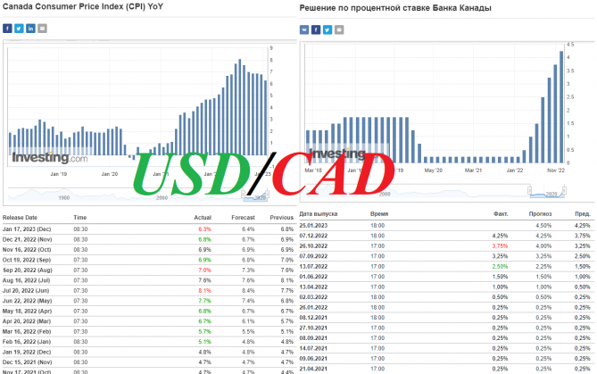 USD/CAD: накануне заседания Банка Канады USD/CAD: накануне заседания Банка Канады