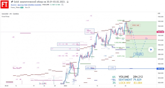 Gold:    30.01-03.02.2023.