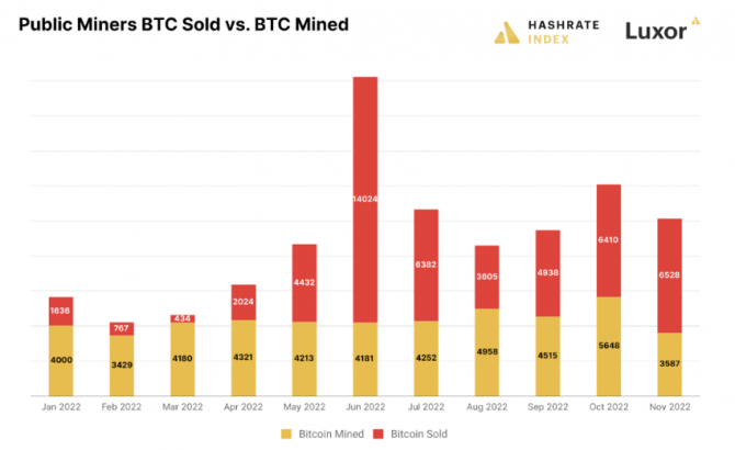 Майнеры с рекордной скоростью распродают запасы Bitcoin