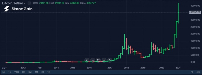 Рост акций майнеров и криптофондов опережает Bitcoin Рост акций майнеров и криптофондов опережает Bitcoin