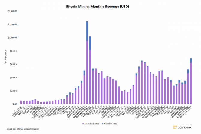 Рост акций майнеров и криптофондов опережает Bitcoin Рост акций майнеров и криптофондов опережает Bitcoin