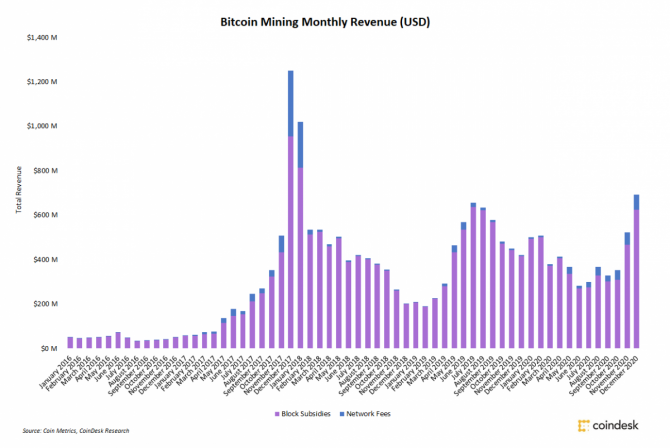       Bitcoin