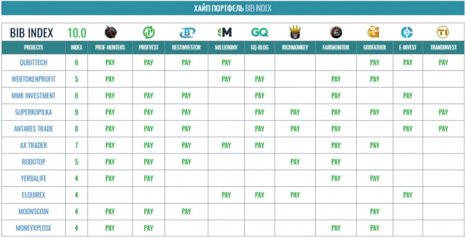 Хайп портфель BIB INDEX, обзор и новости проектов на 13.01.2020 года Хайп портфель BIB INDEX, обзор и новости проектов на 13.01.2020 года