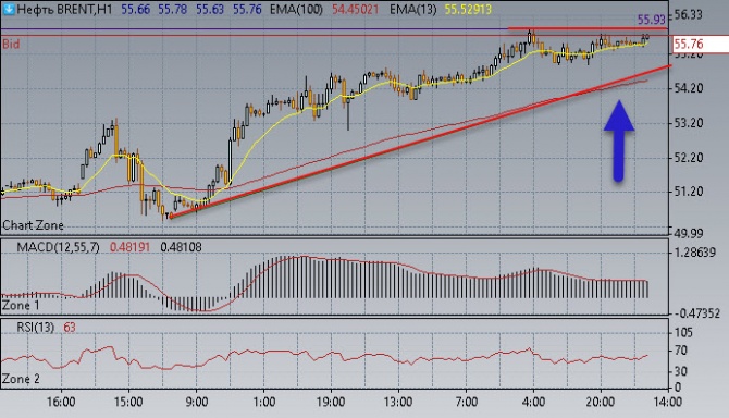 Нефть стремится к 60,00$/бар Нефть стремится к 60,00$/бар