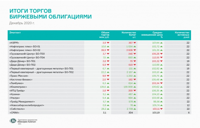 Декабрьская сводка по итогам торгов Декабрьская сводка по итогам торгов