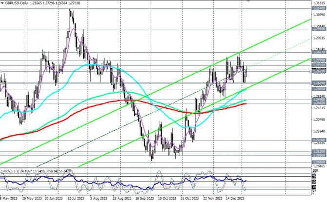 GBP/USD:   