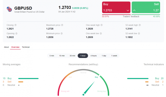 GBP/USD:   