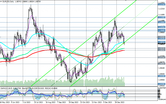 EUR/USD: под давлением доминирующего доллара EUR/USD: под давлением доминирующего доллара