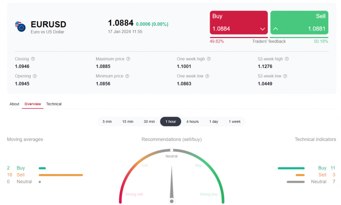 EUR/USD: под давлением доминирующего доллара EUR/USD: под давлением доминирующего доллара