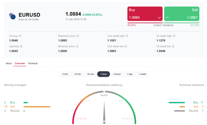 EUR/USD:    