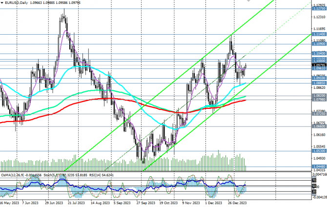 EUR/USD:     