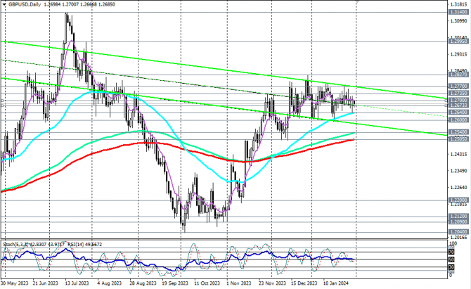 GBP/USD:        