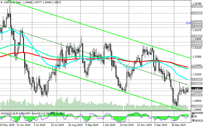 USD/CAD: Текущая динамика USD/CAD: Текущая динамика