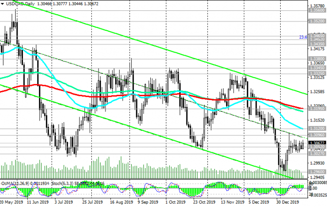 USD/CAD:  