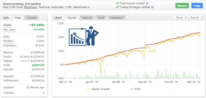 BTCash Bot - доходность торговли робота за декабрь составила +6.61% BTCash Bot - доходность торговли робота за декабрь составила +6.61%
