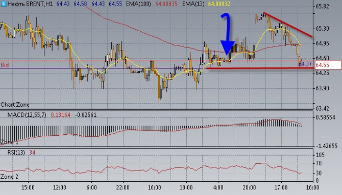 Нефть опять завалилась. Нефть опять завалилась.