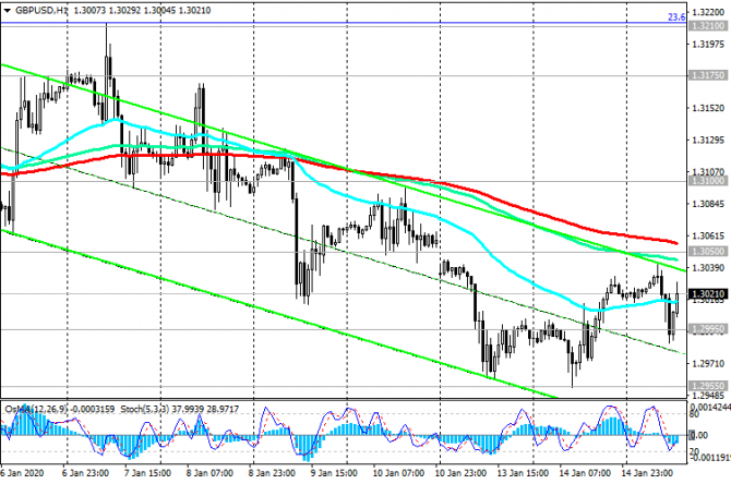 GBP/USD: фунт остаётся под давлением разочаровывающих макро данных GBP/USD: фунт остаётся под давлением разочаровывающих макро данных