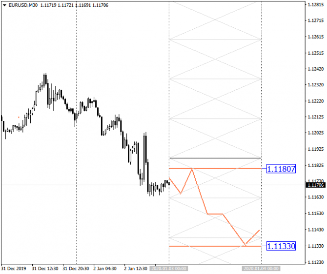 03.01.20г. Хай, лоу дневной свечи EURUSD 03.01.20г. Хай, лоу дневной свечи EURUSD