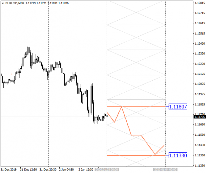 03.01.20. ,    EURUSD