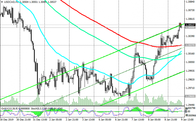 USD/CAD: американский доллар возобновил рост USD/CAD: американский доллар возобновил рост