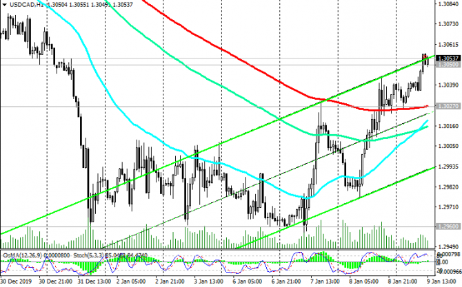 USD/CAD:    