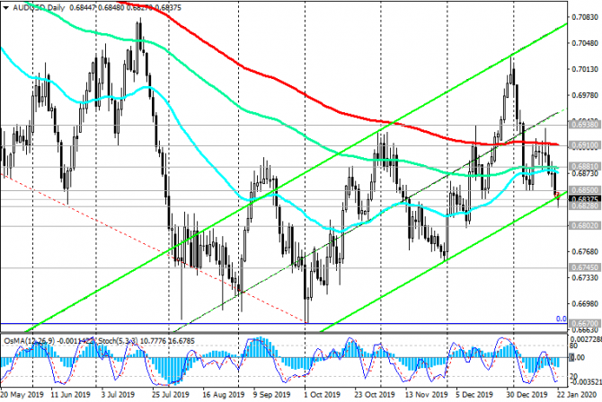 AUD/USD: высока вероятность дальнейшего смягчения монетарной политики РБА AUD/USD: высока вероятность дальнейшего смягчения монетарной политики РБА