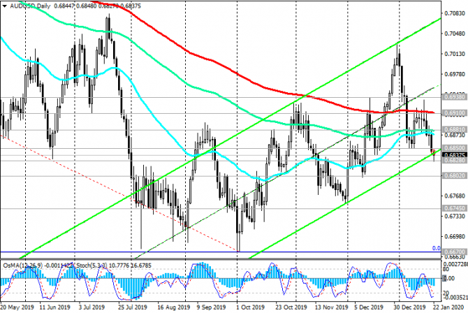 AUD/USD:       