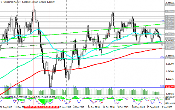 USD/CAD: американский доллар возобновил рост USD/CAD: американский доллар возобновил рост