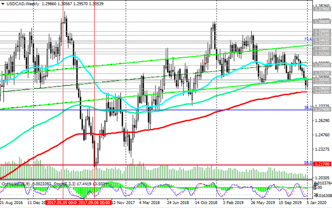 USD/CAD:    