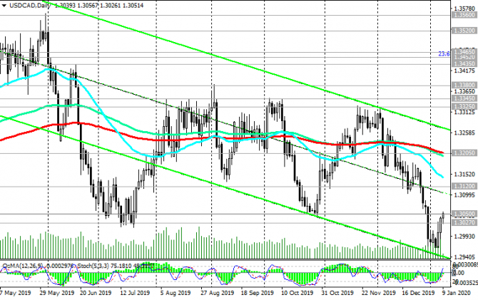 USD/CAD: американский доллар возобновил рост USD/CAD: американский доллар возобновил рост