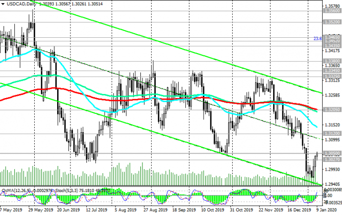 USD/CAD:    