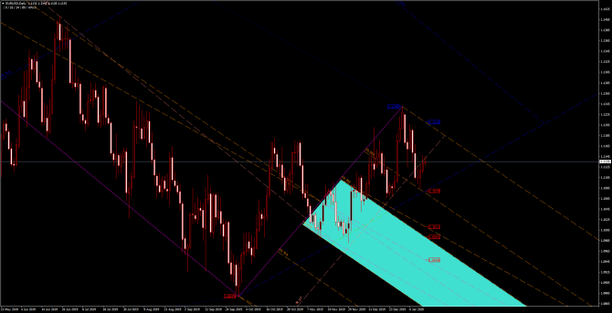       EUR/USD 14 