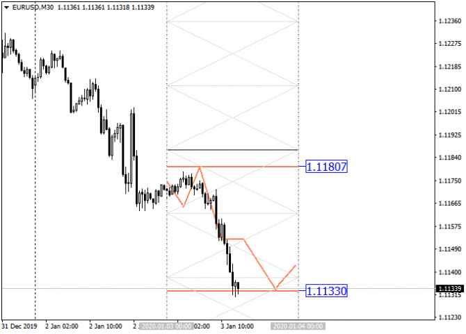 03.01.20.   EURUSD