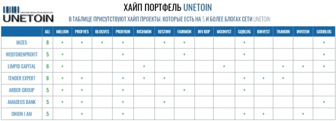 Высокодоходный портфель блогов сети UNETOIN на 27 января 2020 года Высокодоходный портфель блогов сети UNETOIN на 27 января 2020 года