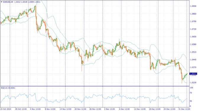 Фундаментальный анализ рынка за 06.01.2025 EURUSD Фундаментальный анализ рынка за 06.01.2025 EURUSD