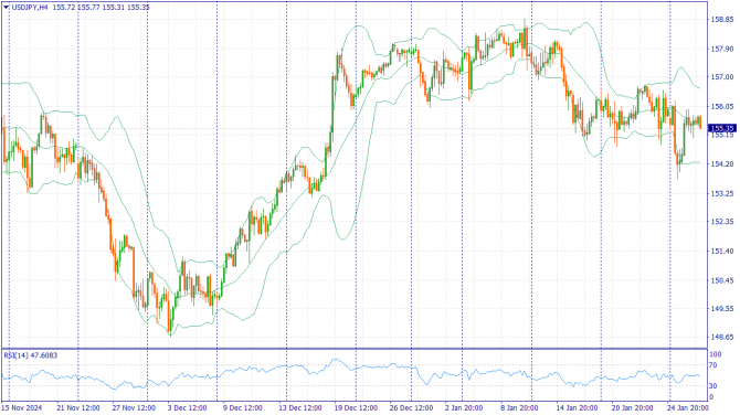 Фундаментальный анализ рынка за 29.01.2025 USDJPY Фундаментальный анализ рынка за 29.01.2025 USDJPY