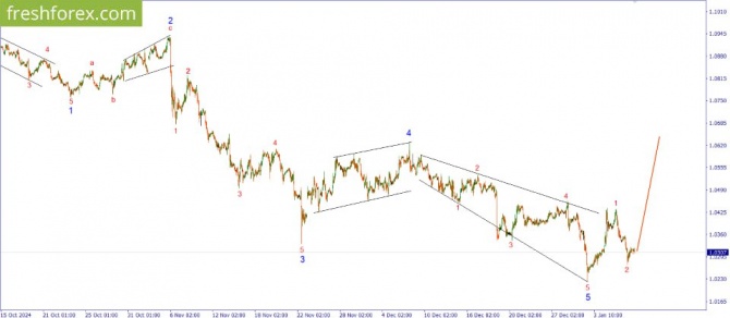 Волновой анализ рынка за 09.01.2025 EURUSD Волновой анализ рынка за 09.01.2025 EURUSD