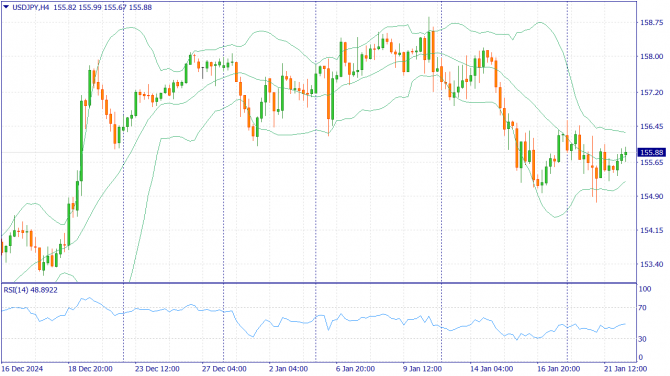 Фундаментальный анализ рынка за 22.01.2025 USDJPY Фундаментальный анализ рынка за 22.01.2025 USDJPY