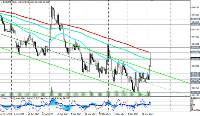 EUR/GBP: основной прогноз остается негативным EUR/GBP: основной прогноз остается негативным