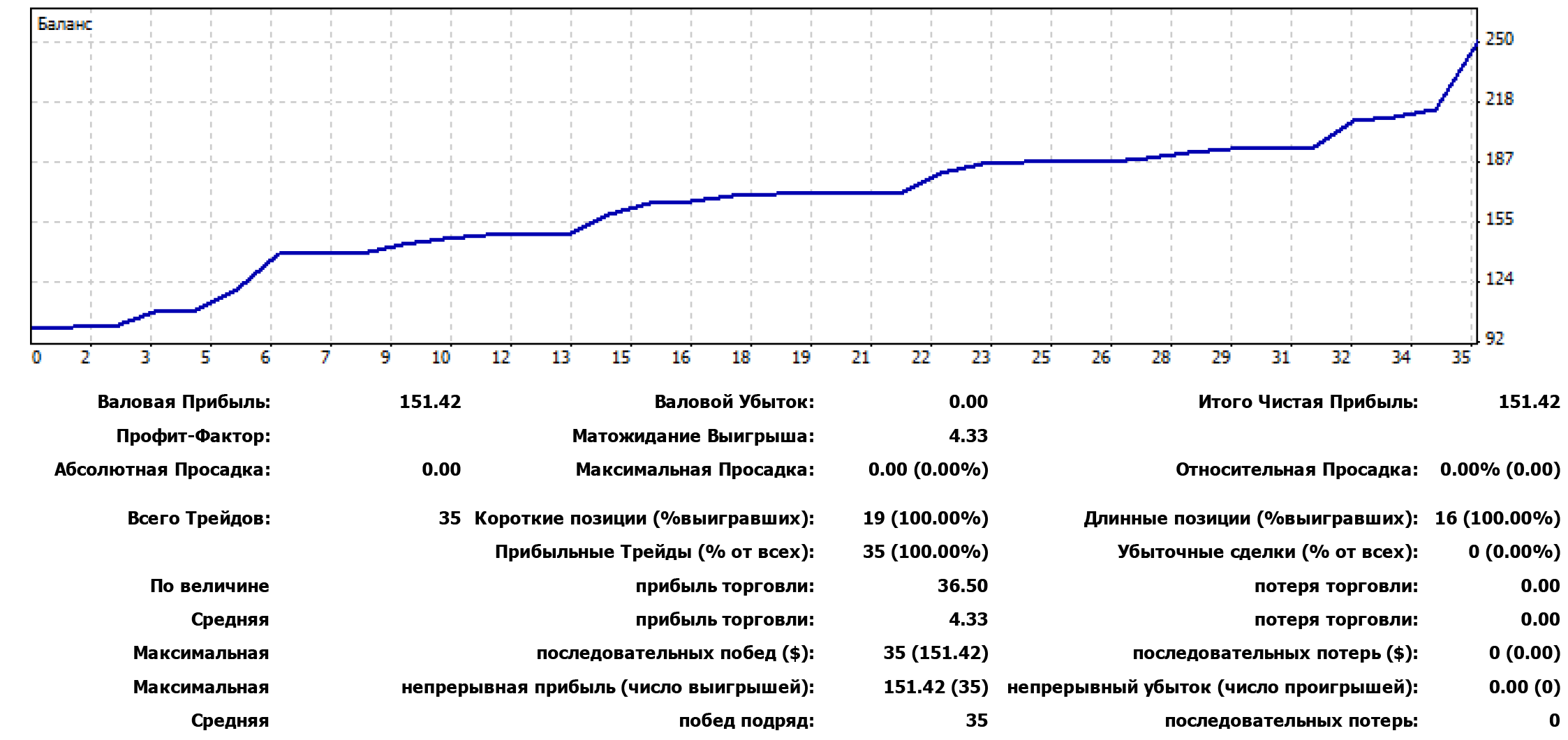 Валовые потери. Profitable trade.