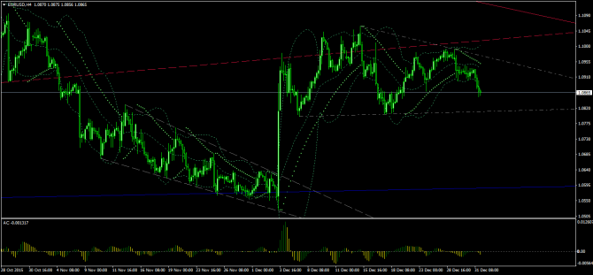 EUR/USD:  