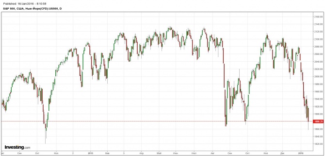 SP500 -   